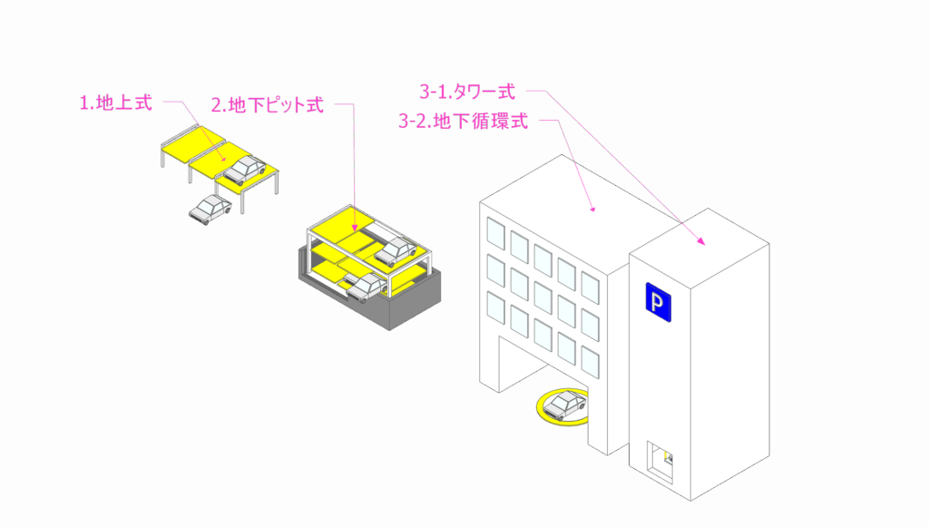 機械式駐車場３つのタイプと解体平面化その難易度は？
