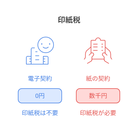 疑問①：工事契約で「電子契約」は主流なの？