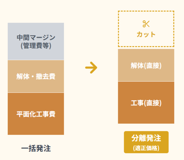 機械式駐車場解体のコンサルティング実績グラフ