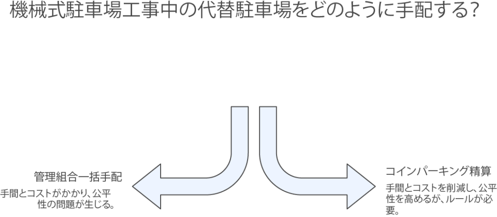 機械式駐車場工事中の代替駐車場をどのように手配する？