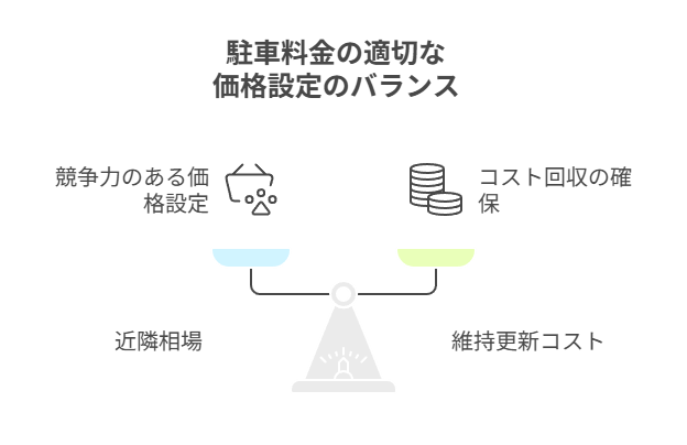 駐車料金の適切な価格設定のバランス