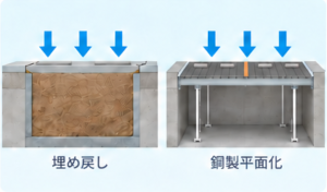 地下ピットを埋め戻すと、機械式駐車場より何トン重くなる?撤去工法(埋め戻し・鋼製平面化)による重量増を計算し、地盤への負荷をシミュレーターで確認しましょう。
