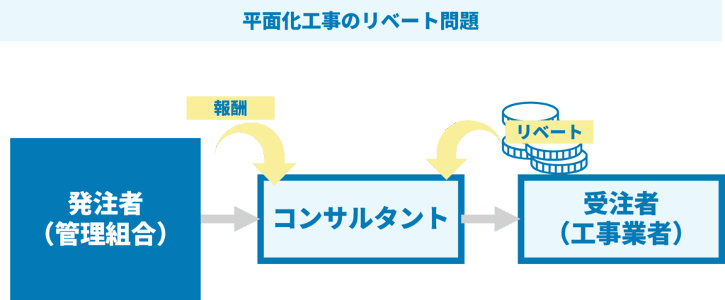 平面化工事のリベート問題