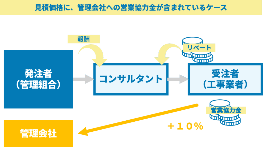 管理会社が受け取る“営業協力金”