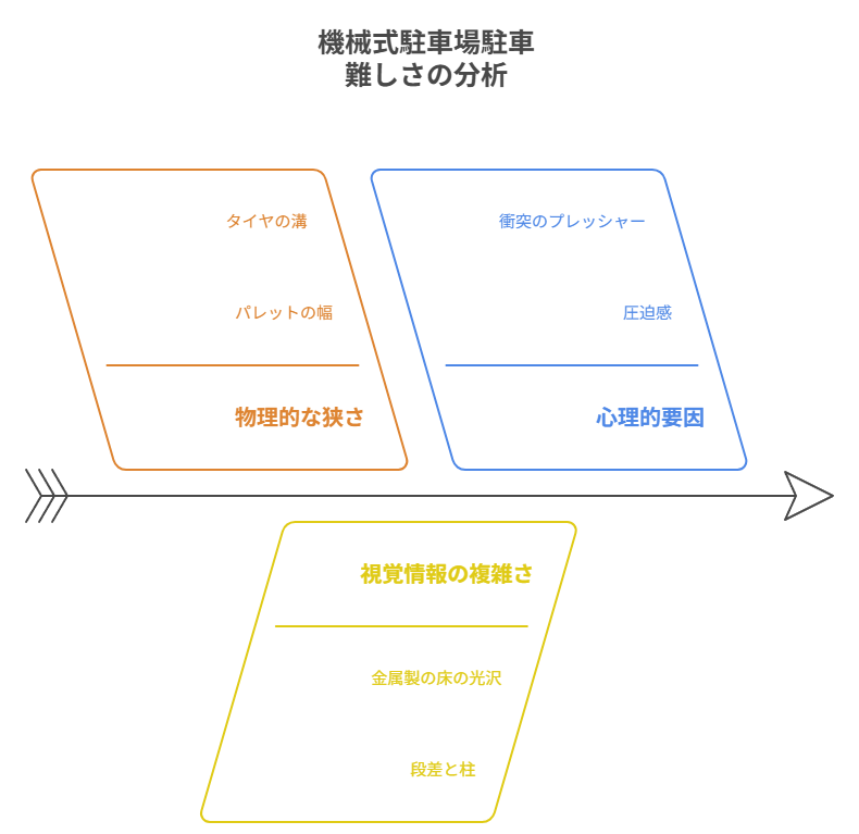 なぜ機械式駐車場駐車は難しく感じるのか？