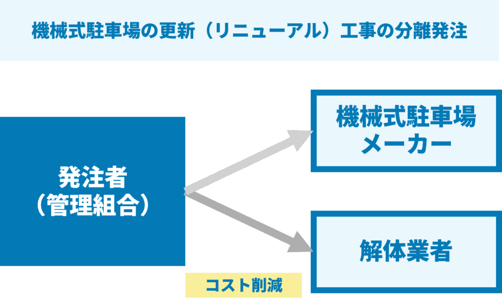 機械式駐車場の更新(リニューアル)工事の分離発注